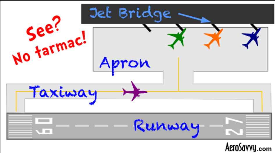 schema aeroport