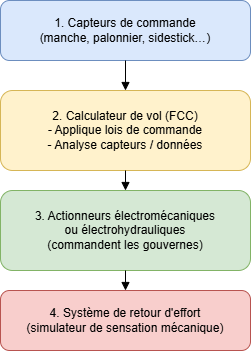 fonctionnement fly_by_wire