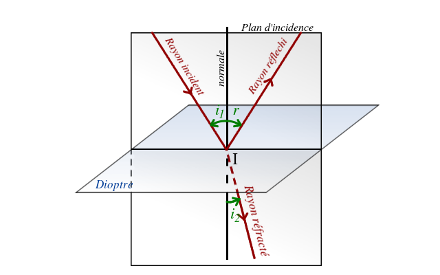 loi de Snell-Descartes